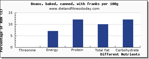 chart to show highest threonine in baked beans per 100g